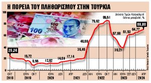 Απειλή ο πληθωρισμός που τρέχει με 70%!