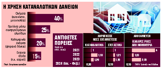 Καταναλωτικά δάνεια, αντί για αποταμίευση