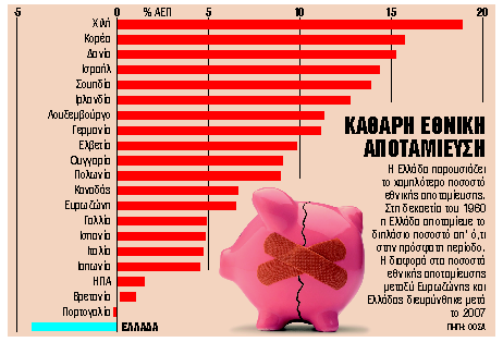 Γιατί δεν αποταμιεύουν οι Ελληνες