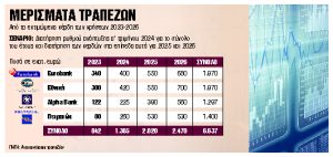 Διανομή μερισμάτων €6,6 δισ. μέχρι το 2027