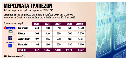 Διανομή μερισμάτων €6,6 δισ. μέχρι το 2027
