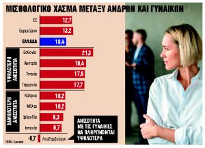 Οι γυναίκες εργάζονται περισσότερο και αμείβονται λιγότερο