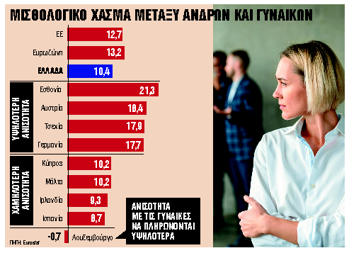 Οι γυναίκες εργάζονται περισσότερο και αμείβονται λιγότερο