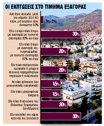 «Λίφτινγκ» στις προϋποθέσεις εξαγοράς τους από ιδιώτες