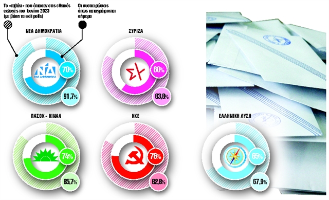 Οι κομματικές συσπειρώσεις και τα «γρήγορα ταβάνια»