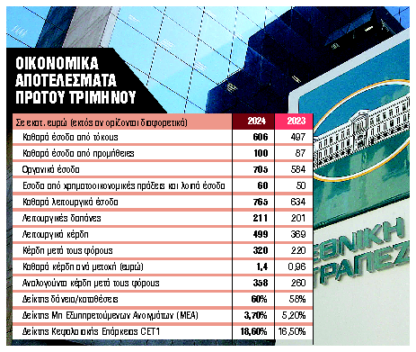 Μέρισμα €0,37/μετοχή από ΕΤΕ με το πράσινο φως της ΕΚΤ τον Ιούνιο