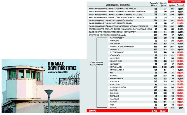 Ασφυξία στις Κεντρικές Φυλακές