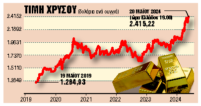 Νέο ιστορικό ρεκόρ για την τιμή του χρυσού