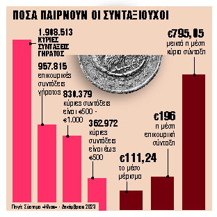 Διπλό μπόνους στις συντάξεις