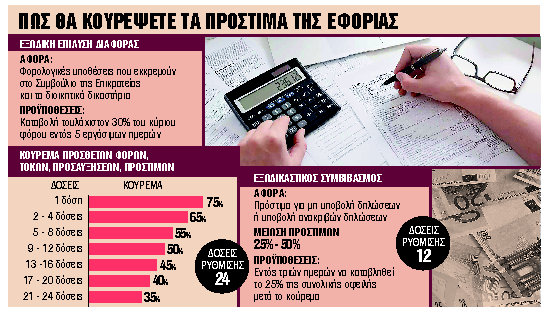 Πώς θα γλιτώσετε πρόστιμα από 25% έως και 75%