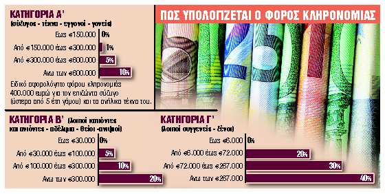 Παγίδες και λύσεις για τους κληρονόμους