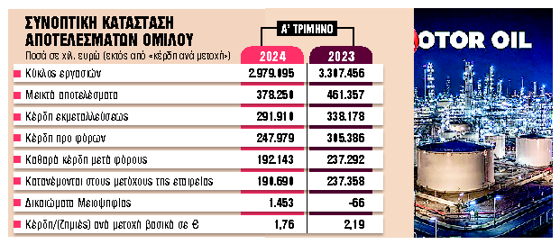 Εκτίναξη επενδύσεων πάνω από 141% το α’ τρίμηνο