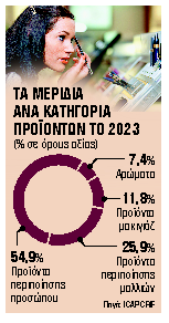 Σε τροχιά ανάκαμψης ο κλάδος των καλλυντικών