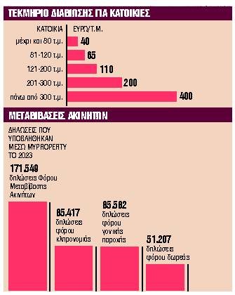 Οι παγίδες των τεκμηρίων για ιδιοκτήτες ακινήτων