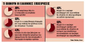 Καθυστέρηση πληρωμών έως 120 ημέρες