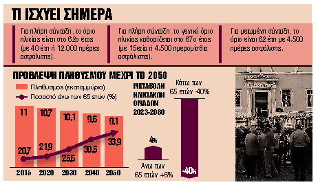 Δύο κρίσιμες αλλαγές στις συντάξεις