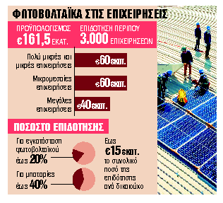 Πώς θα λάβουν επιδότηση έως 15 εκατ. ευρώ 3.000 επιχειρήσεις