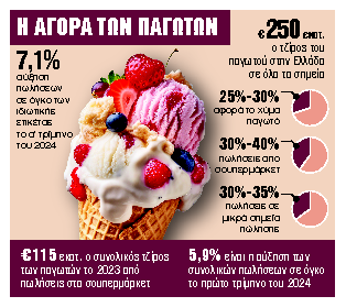 Ζεστό καλοκαίρι στην αγορά παγωτού