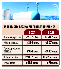 Στρατηγική συμμαχία Motor Oil – ΔΕΗ στο πράσινο υδρογόνο