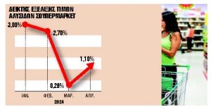 Στο τραπέζι το πλαφόν στο περιθώριο κέρδους