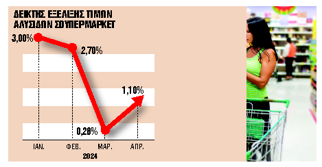 Στο τραπέζι το πλαφόν στο περιθώριο κέρδους