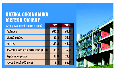 Αύξηση καθαρών κερδών 82% το α’ τρίμηνο για τον όμιλο