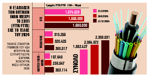 Αγώνας δρόμου για τα δίκτυα νέας γενιάς