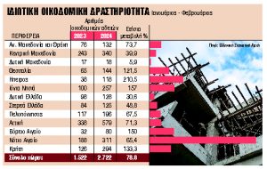 Αυξάνεται με 44,4% η έκδοση νέων οικοδομικών αδειών