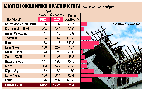 Αυξάνεται με 44,4% η έκδοση νέων οικοδομικών αδειών