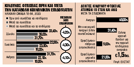 Ερχονται αλλαγές στα επιδόματα