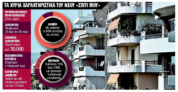 Φθηνά σπίτια σε ηλικίες έως 50 ετών