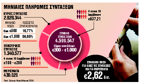 Διπλά αναδρομικά μέσα στο καλοκαίρι