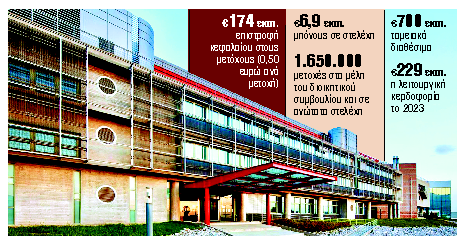 Επιστροφή κεφαλαίου 174 εκατ. ευρώ στους μετόχους