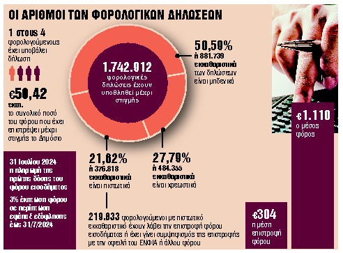 Πώς να ξεφουσκώσετε το εκκαθαριστικό της Εφορίας