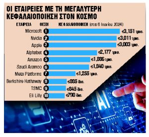 Ράλι στην αξία των εταιρειών φέρνει η τεχνητή νοημοσύνη