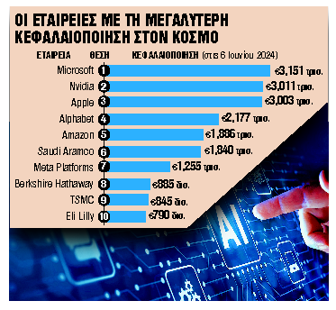 Ράλι στην αξία των εταιρειών φέρνει η τεχνητή νοημοσύνη