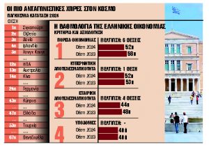 Υψηλότερα στη λίστα ανταγωνιστικότητας