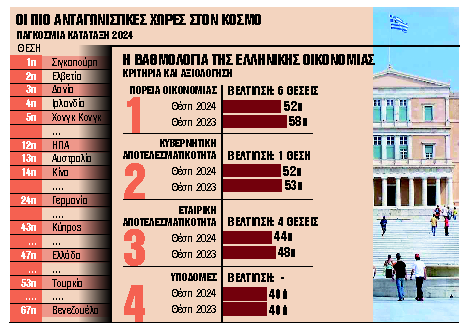 Υψηλότερα στη λίστα ανταγωνιστικότητας