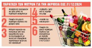 Στόχος η μείωση των τιμών στο ράφι