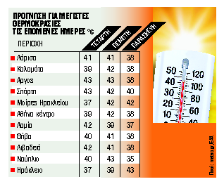 Ο υδράργυρος θα εκτοξευτεί στους 43 βαθμούς υπό σκιά