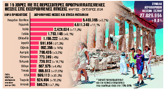 Οι δημοφιλείς προορισμοί οδεύουν προς καινούργια ρεκόρ