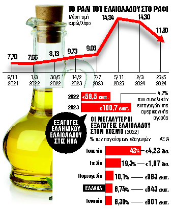 Δύο σενάρια για την τιμή του ελαιολάδου