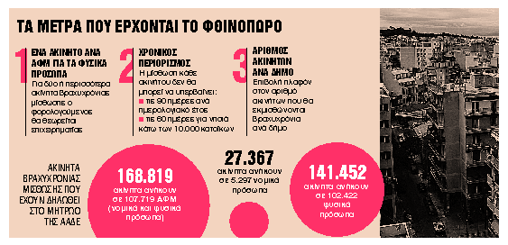 Φοροανατροπές και χρονικοί κόφτες για ιδιοκτήτες ακινήτων