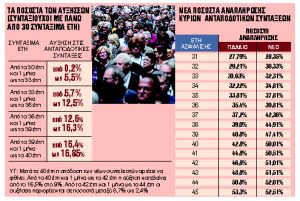 Τα «μυστικά» για αυξημένη σύνταξη έως 252 ευρώ τον μήνα