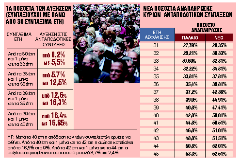 Τα «μυστικά» για αυξημένη σύνταξη έως 252 ευρώ τον μήνα