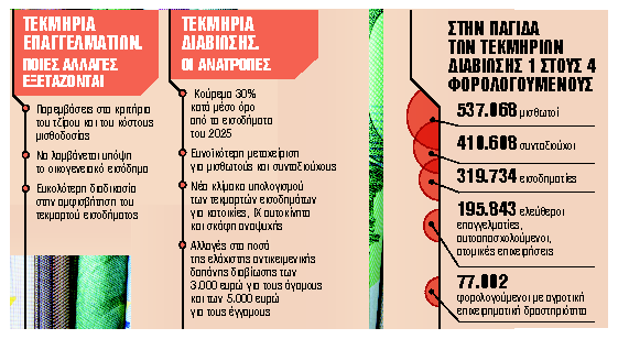 Αλλαγές σε τεκμήρια διαβίωσης και τεκμαρτό εισόδημα