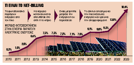 Τι αλλάζει στην αυτοπαραγωγή ενέργειας