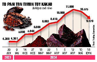 «Πικρή» γεύση από τη νέα άνοδο τιμών