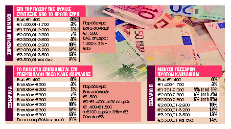 Τρεις αλλαγές στους συνταξιούχους