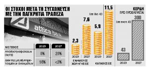Εως €400 εκατ. το κόστος για τα κόκκινα δάνεια στον «Ηρακλή 3»
